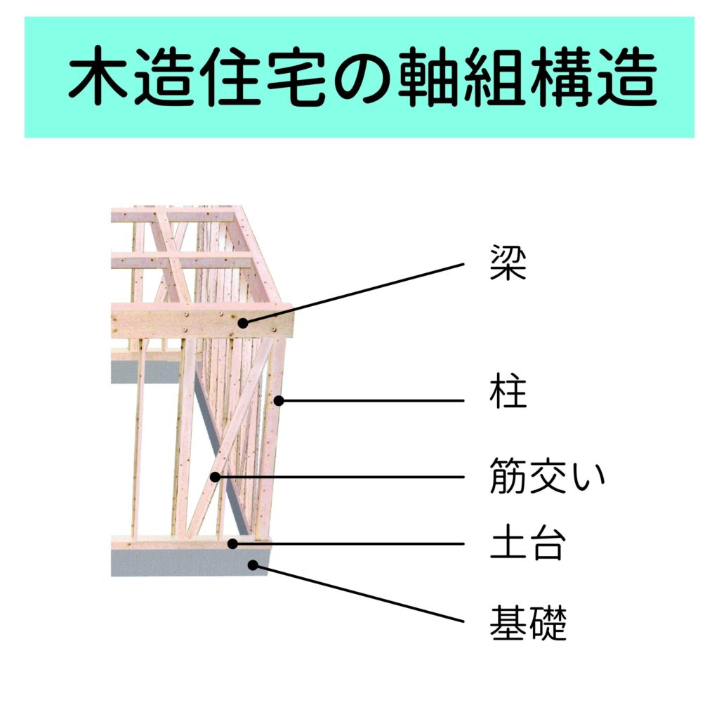 木造住宅の軸組工法